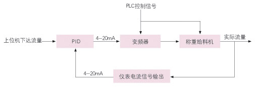 智能配料控制系统