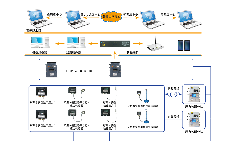 KJ790煤矿压力无线监测系统
